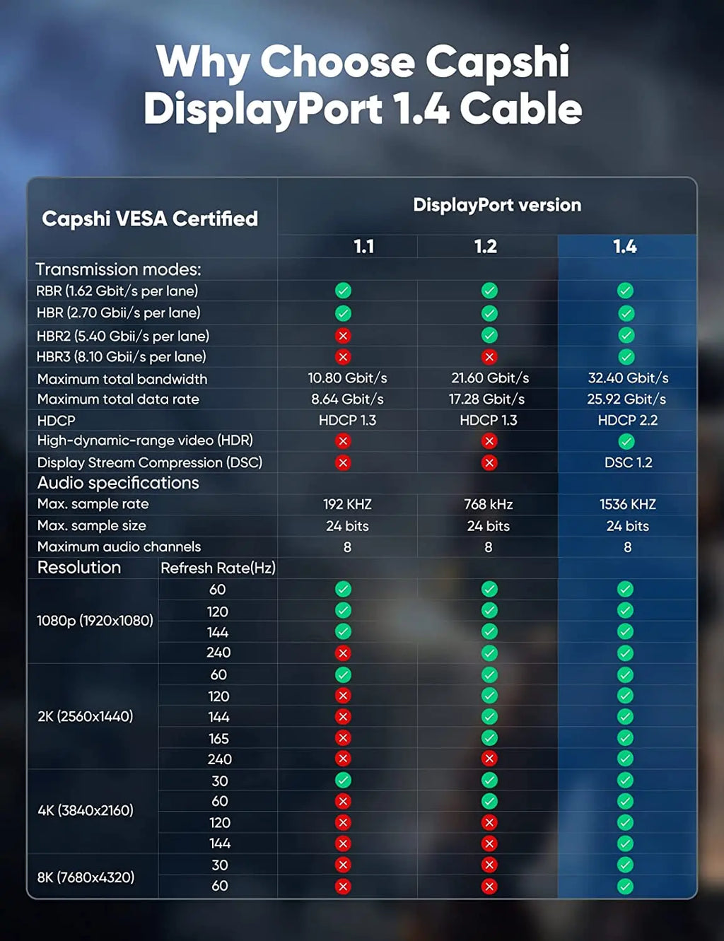 8K Displayport 1.4 Cable DP 2.0 165Hz Video Audio Cable For PC Laptops TV Box Projector PS4 Monitor Video Game Display Port Cord