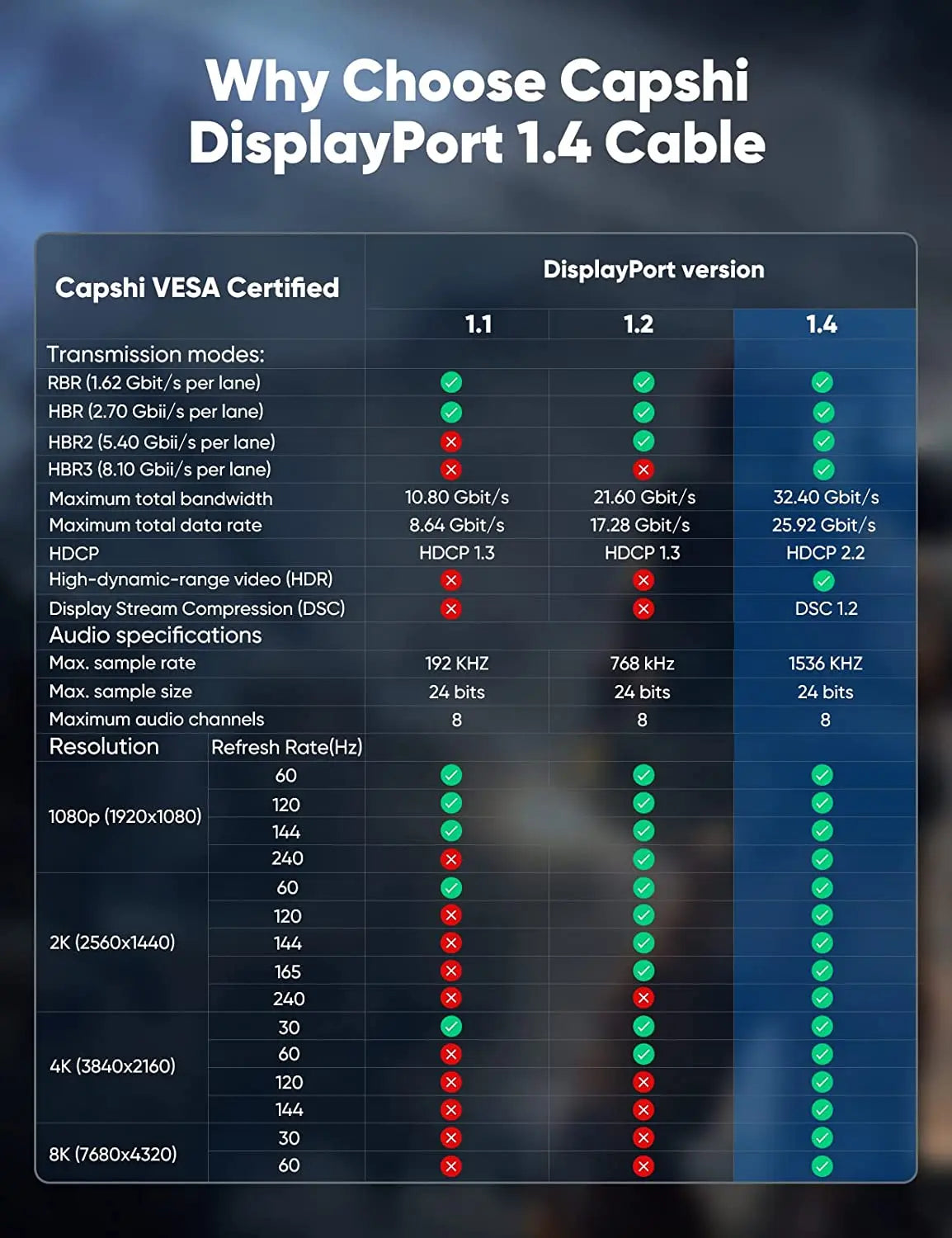 8K Displayport 1.4 Cable DP 2.0 165Hz Video Audio Cable For PC Laptops TV Box Projector PS4 Monitor Video Game Display Port Cord